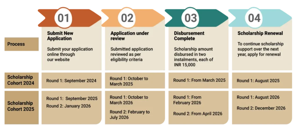 Scholarship Process and Timeline